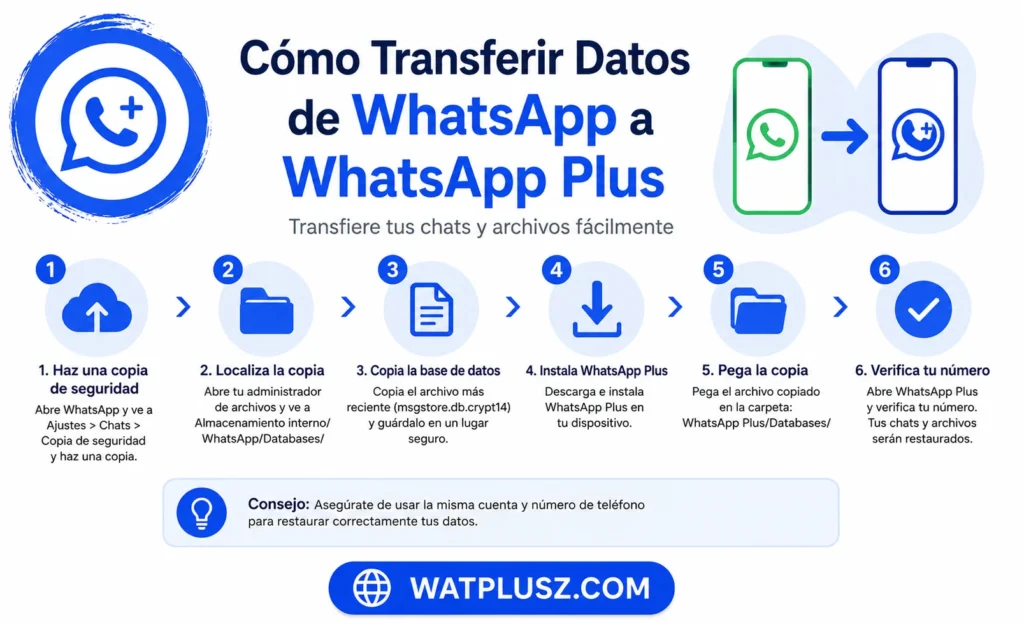 Como Transfeir Data De WhatsApp Plus de Official